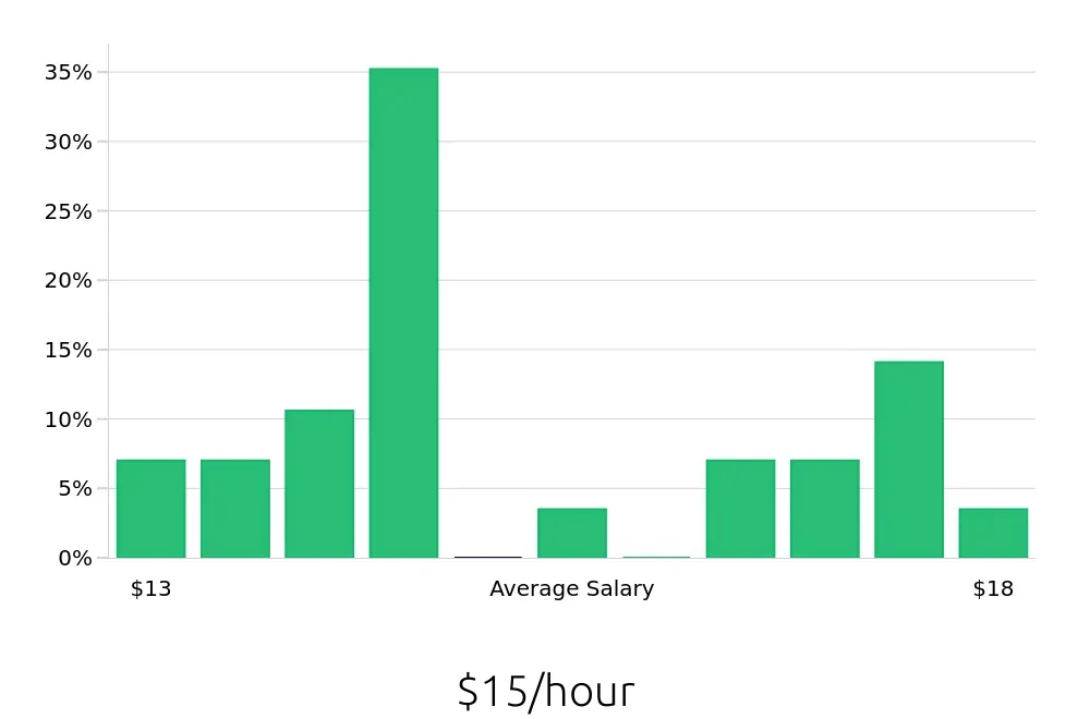 Graph depicting the hourly salary distribution for Housekeeping jobs in Willoughby, OH, showing an average salary of $15 with varying distribution percentages across salary ranges.