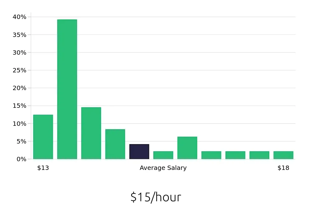 Graph depicting the hourly salary distribution for Housekeeping jobs in Winchester, VA, showing an average salary of $15 with varying distribution percentages across salary ranges.