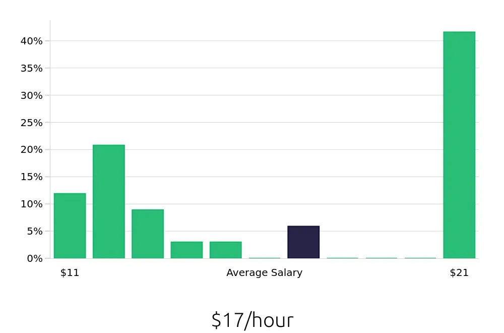 Graph depicting the hourly salary distribution for Housekeeping jobs in Winder, GA, showing an average salary of $17 with varying distribution percentages across salary ranges.
