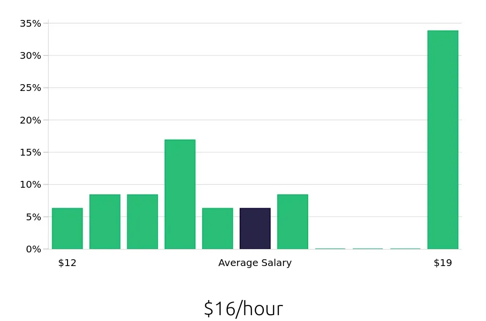 Graph depicting the hourly salary distribution for Housekeeping jobs in Winter Haven, FL, showing an average salary of $16 with varying distribution percentages across salary ranges.