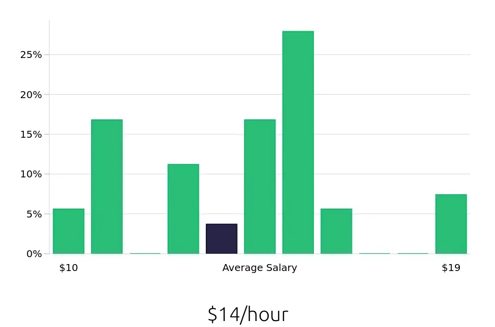 Graph depicting the hourly salary distribution for Housekeeping jobs in Zanesville, OH, showing an average salary of $14 with varying distribution percentages across salary ranges.