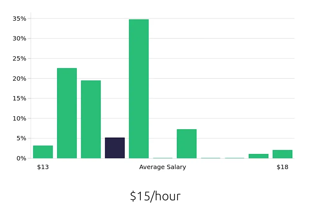 Graph depicting the hourly salary distribution for In Home Caregiver jobs in Asheville, NC, showing an average salary of $15 with varying distribution percentages across salary ranges.