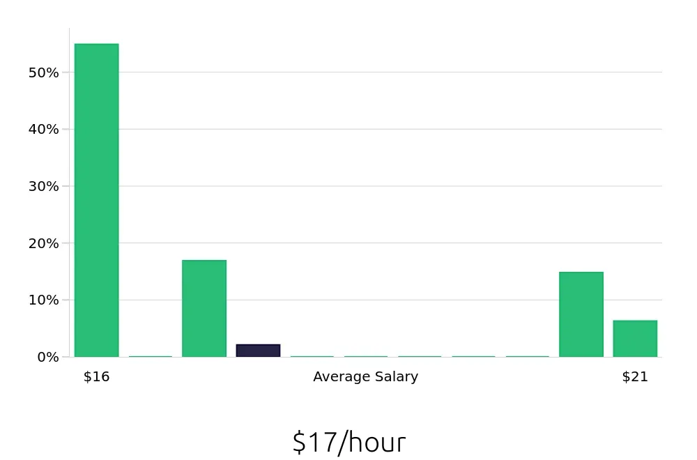 Graph depicting the hourly salary distribution for In Home Caregiver jobs in Auburn, NY, showing an average salary of $17 with varying distribution percentages across salary ranges.