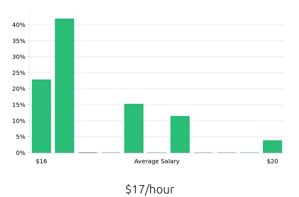Graph depicting the hourly salary distribution for In Home Caregiver jobs in Batavia, IL, showing an average salary of $17 with varying distribution percentages across salary ranges.