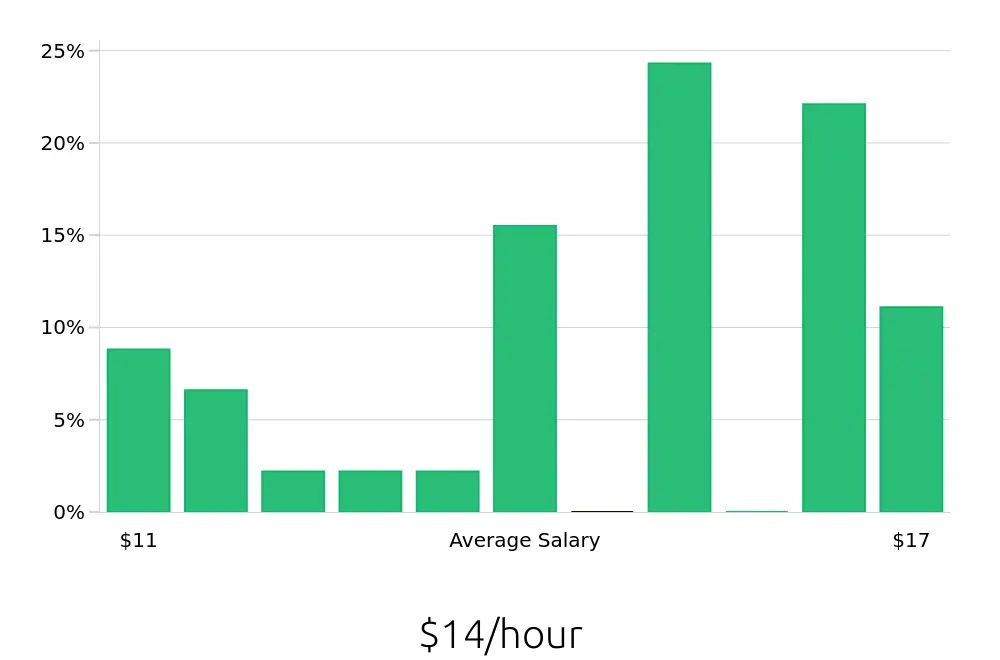 Graph depicting the hourly salary distribution for In Home Caregiver jobs in Bridgeville, PA, showing an average salary of $14 with varying distribution percentages across salary ranges.