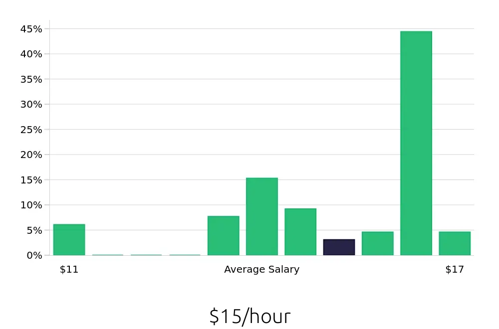 Graph depicting the hourly salary distribution for In Home Caregiver jobs in Clearwater, FL, showing an average salary of $15 with varying distribution percentages across salary ranges.