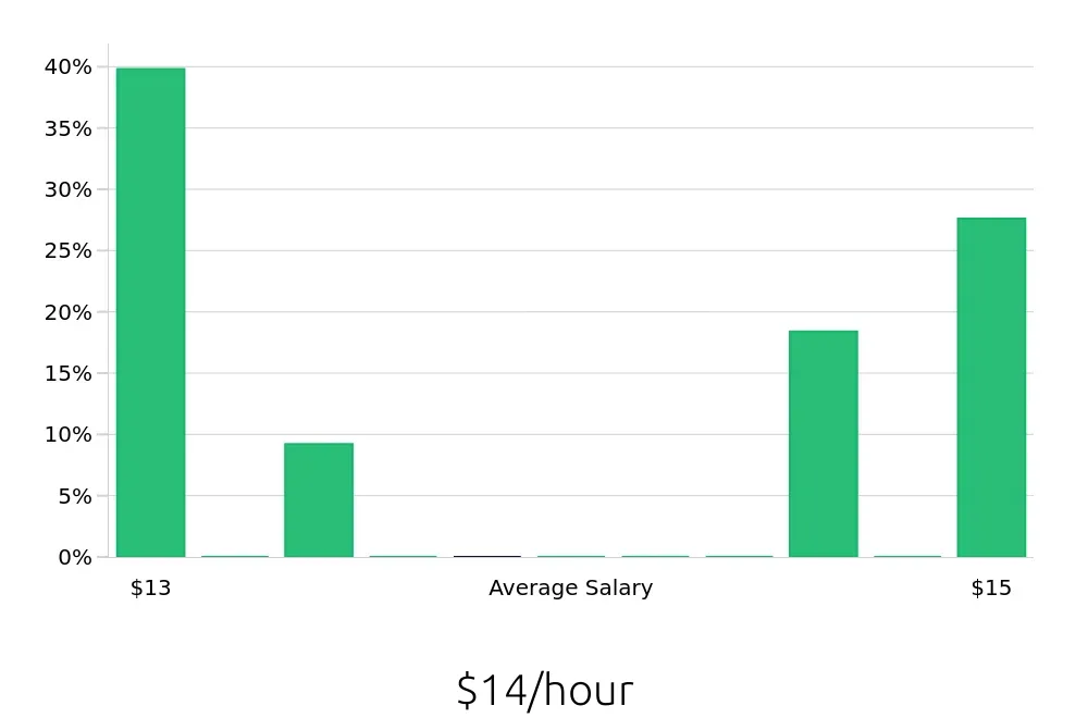 Graph depicting the hourly salary distribution for In Home Caregiver jobs in Collierville, TN, showing an average salary of $14 with varying distribution percentages across salary ranges.