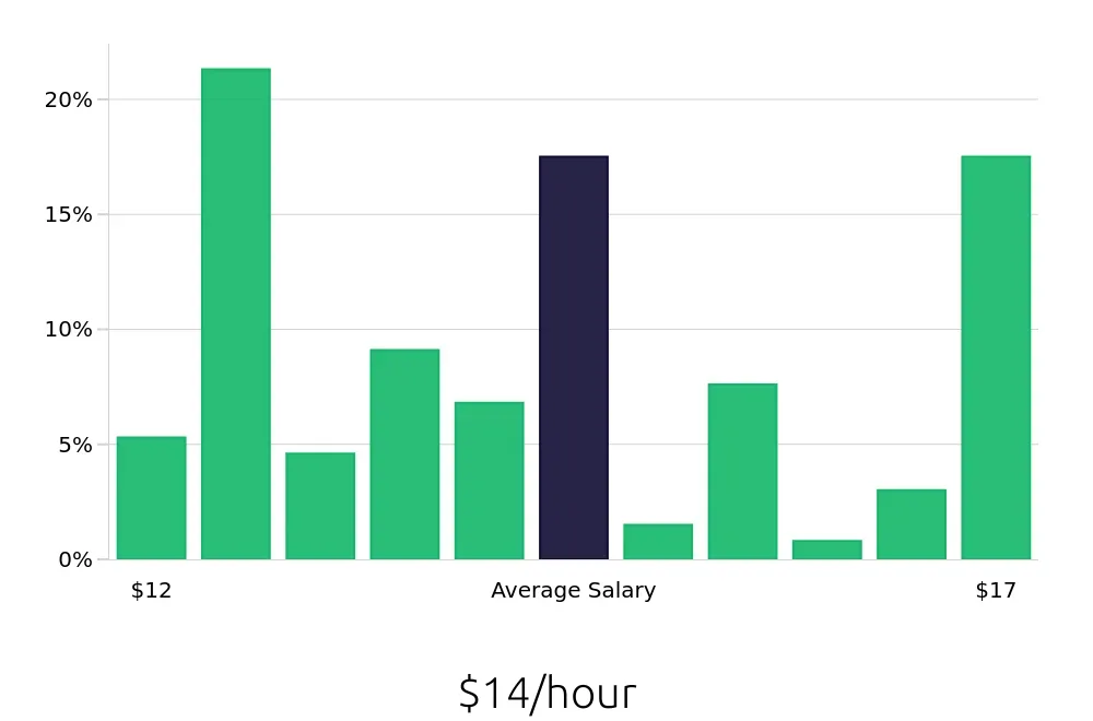 Graph depicting the hourly salary distribution for In Home Caregiver jobs in Columbia, SC, showing an average salary of $14 with varying distribution percentages across salary ranges.