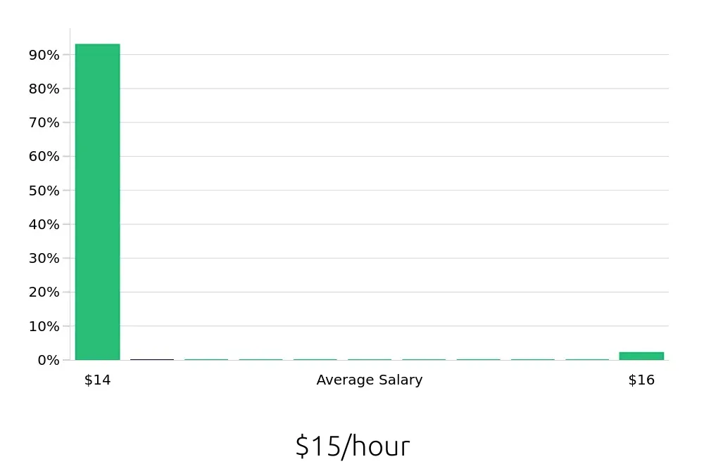 Graph depicting the hourly salary distribution for In Home Caregiver jobs in Coppell, TX, showing an average salary of $15 with varying distribution percentages across salary ranges.