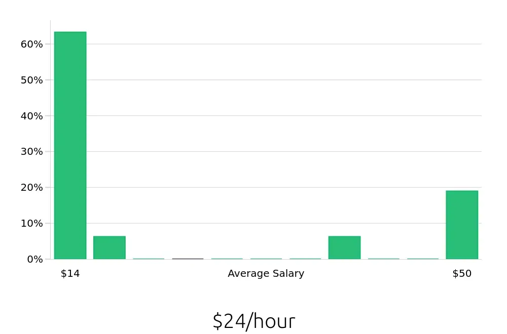 Graph depicting the hourly salary distribution for In Home Caregiver jobs in Harrisonburg, VA, showing an average salary of $24 with varying distribution percentages across salary ranges.