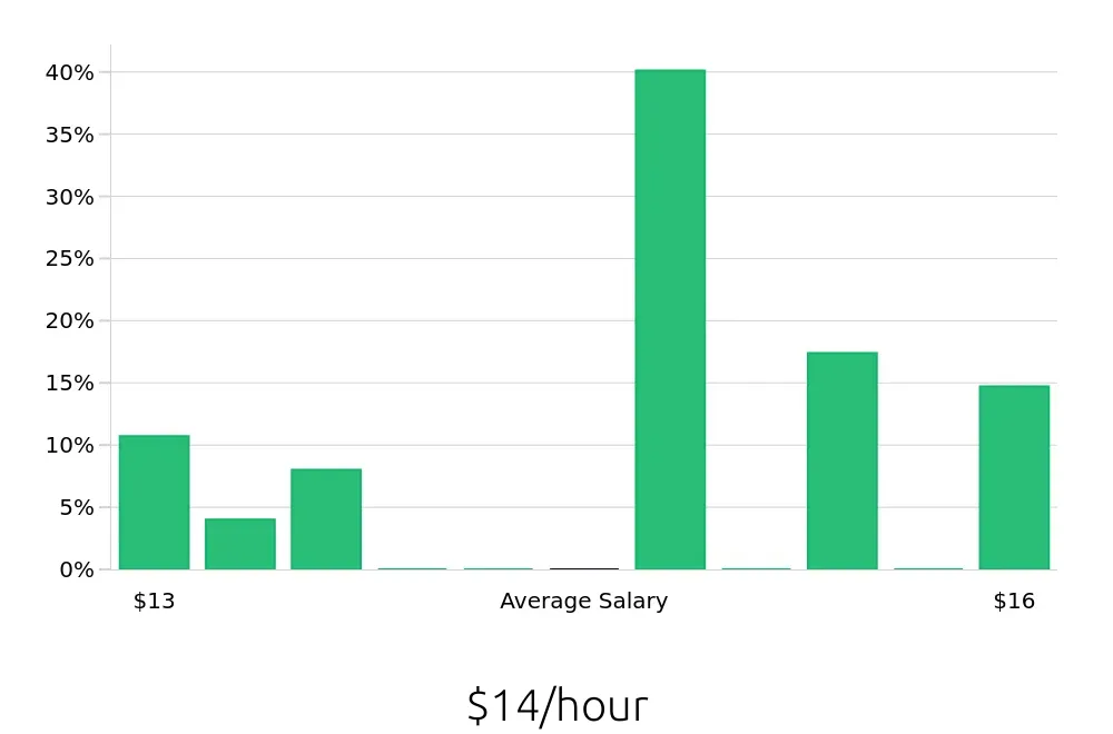 Graph depicting the hourly salary distribution for In Home Caregiver jobs in Hendersonville, TN, showing an average salary of $14 with varying distribution percentages across salary ranges.