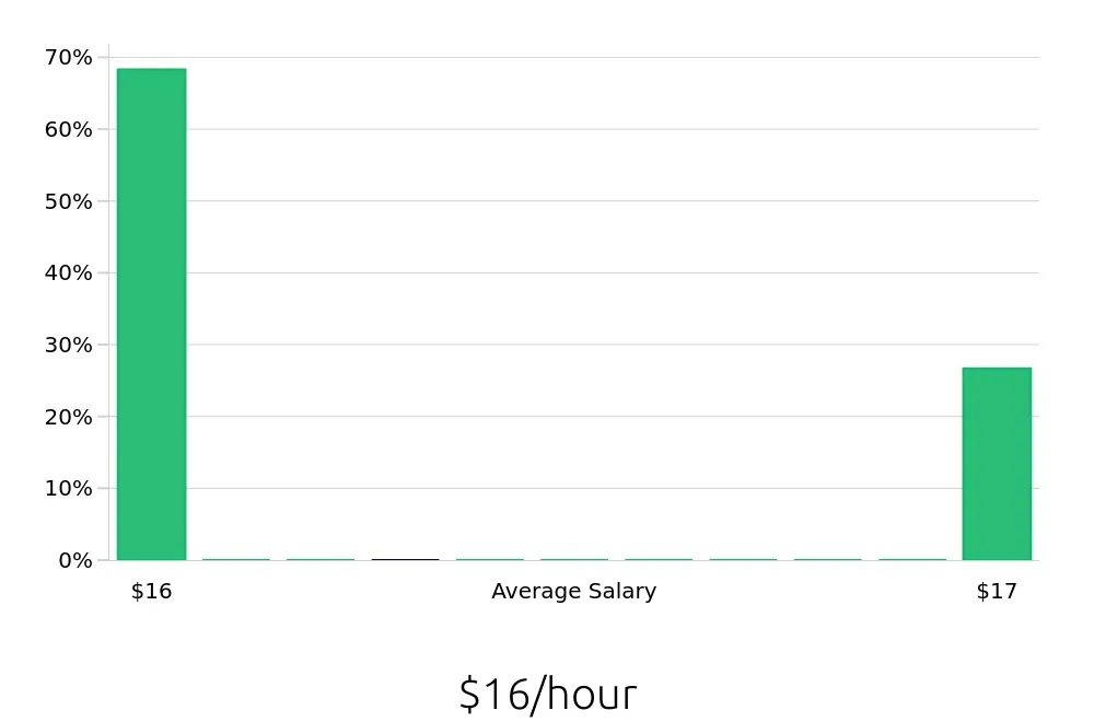 Graph depicting the hourly salary distribution for In Home Caregiver jobs in Jamestown, NY, showing an average salary of $16 with varying distribution percentages across salary ranges.