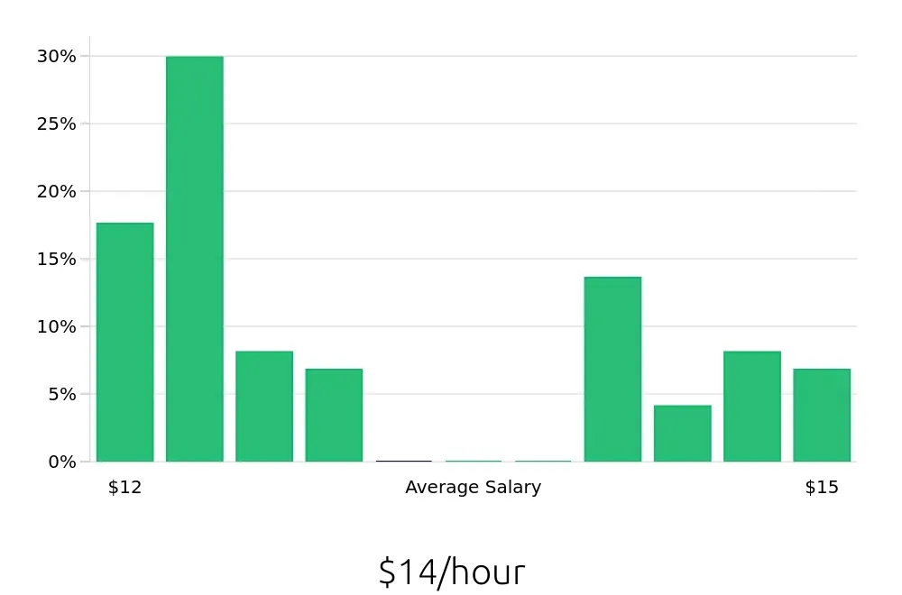 Graph depicting the hourly salary distribution for In Home Caregiver jobs in Johnson City, TN, showing an average salary of $14 with varying distribution percentages across salary ranges.
