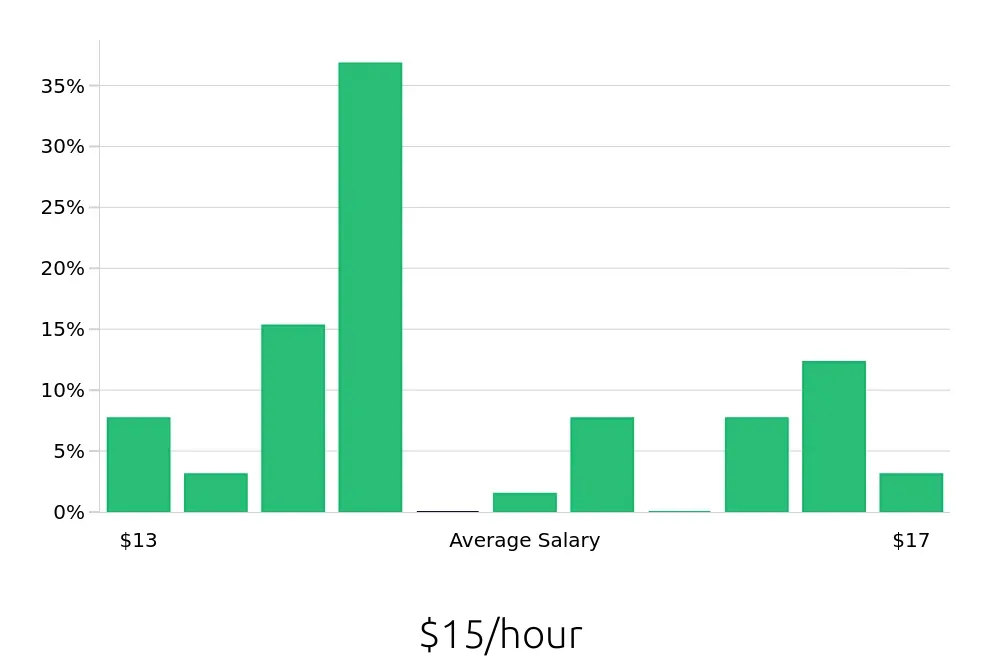Graph depicting the hourly salary distribution for In Home Caregiver jobs in Lewisville, TX, showing an average salary of $15 with varying distribution percentages across salary ranges.
