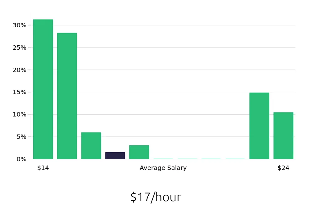 Graph depicting the hourly salary distribution for In Home Caregiver jobs in Marquette, MI, showing an average salary of $17 with varying distribution percentages across salary ranges.