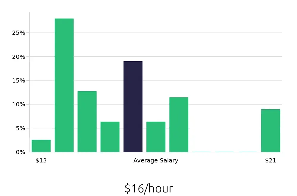 Graph depicting the hourly salary distribution for In Home Caregiver jobs in Meridian, ID, showing an average salary of $16 with varying distribution percentages across salary ranges.