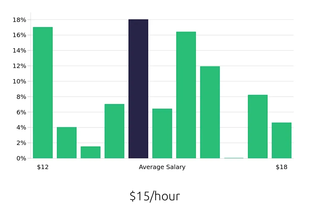 Graph depicting the hourly salary distribution for In Home Caregiver jobs in Milwaukee, WI, showing an average salary of $15 with varying distribution percentages across salary ranges.