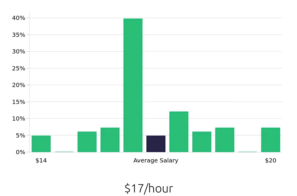 Graph depicting the hourly salary distribution for In Home Caregiver jobs in Naperville, IL, showing an average salary of $17 with varying distribution percentages across salary ranges.