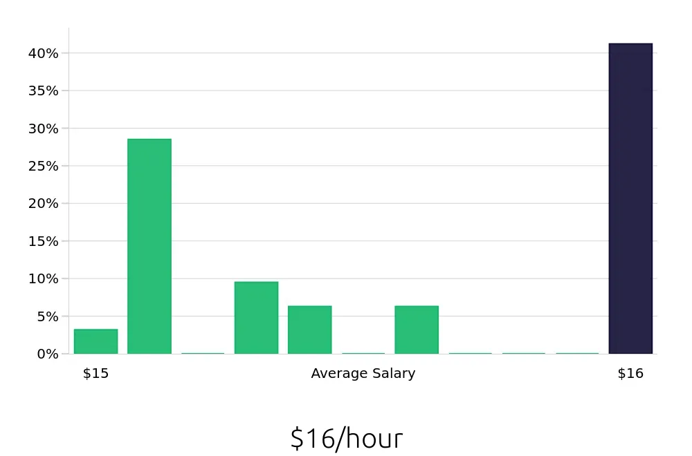 Graph depicting the hourly salary distribution for In Home Caregiver jobs in Papillion, NE, showing an average salary of $16 with varying distribution percentages across salary ranges.
