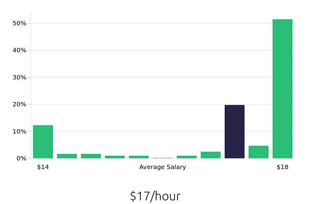 Graph depicting the hourly salary distribution for In Home Caregiver jobs in Port Huron, MI, showing an average salary of $17 with varying distribution percentages across salary ranges.