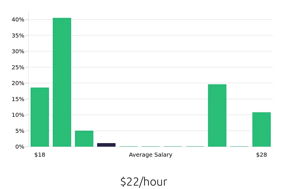 Graph depicting the hourly salary distribution for In Home Caregiver jobs in Redwood City, CA, showing an average salary of $22 with varying distribution percentages across salary ranges.