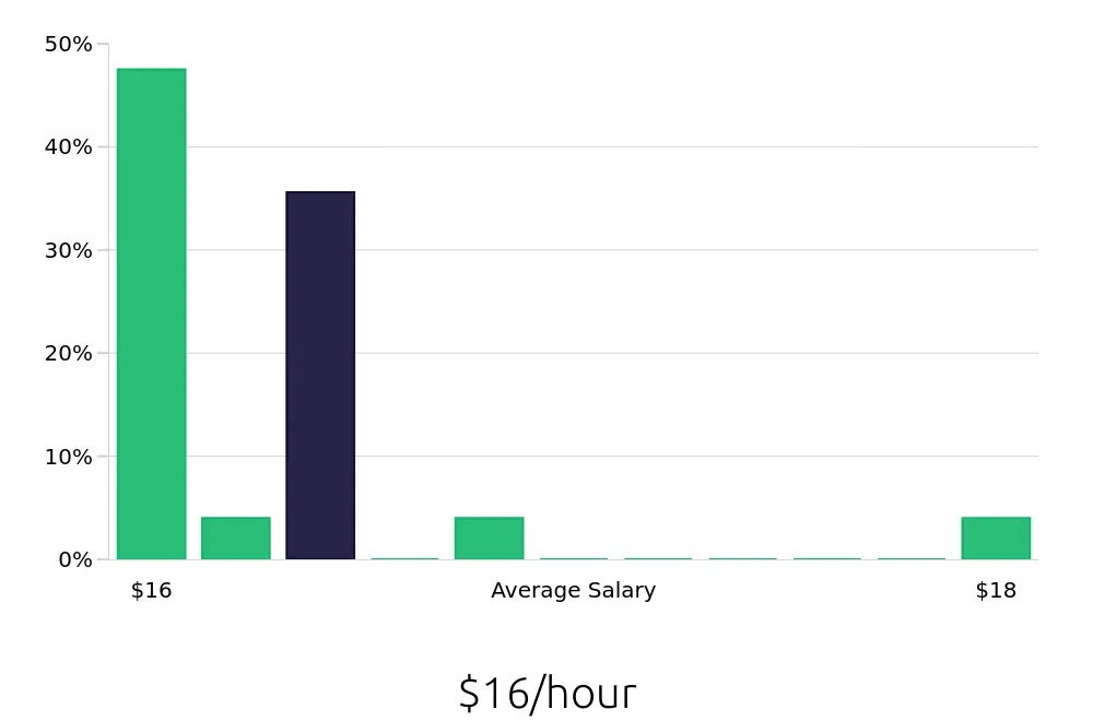 Graph depicting the hourly salary distribution for In Home Caregiver jobs in Rockville, MD, showing an average salary of $16 with varying distribution percentages across salary ranges.