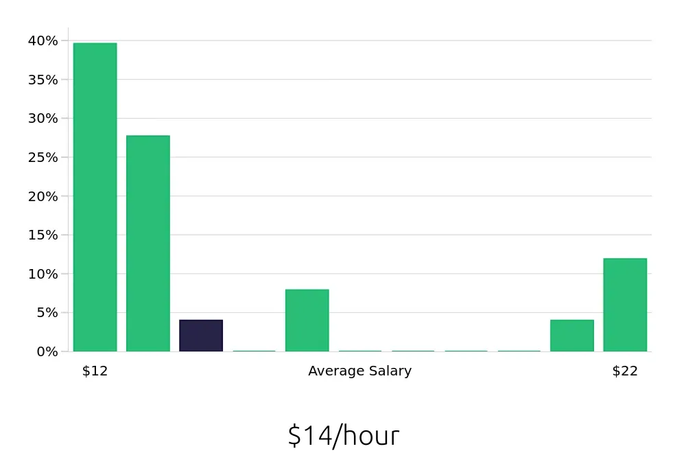 Graph depicting the hourly salary distribution for In Home Caregiver jobs in Roswell, NM, showing an average salary of $14 with varying distribution percentages across salary ranges.