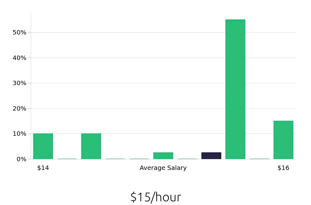 Graph depicting the hourly salary distribution for In Home Caregiver jobs in Saint Petersburg, FL, showing an average salary of $15 with varying distribution percentages across salary ranges.
