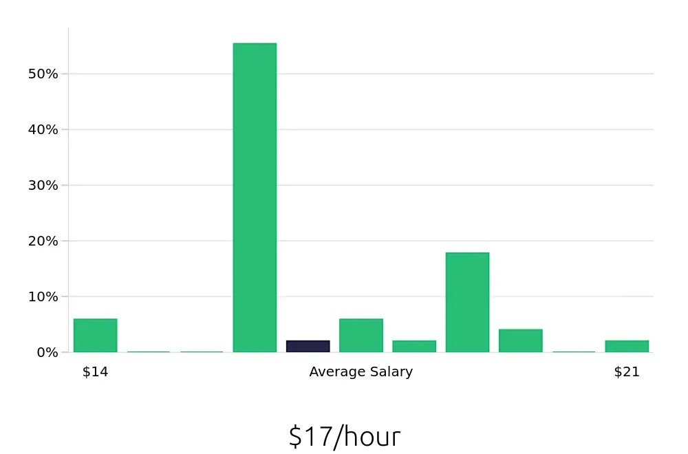 Graph depicting the hourly salary distribution for In Home Caregiver jobs in Silver Spring, MD, showing an average salary of $17 with varying distribution percentages across salary ranges.