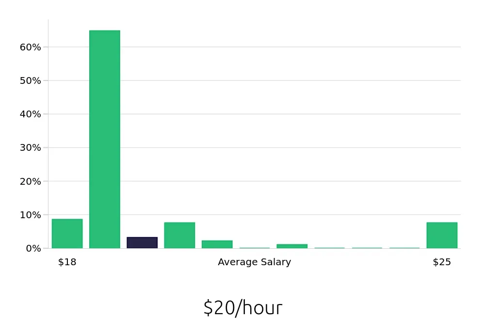 Graph depicting the hourly salary distribution for In Home Caregiver jobs in Sunnyvale, CA, showing an average salary of $20 with varying distribution percentages across salary ranges.