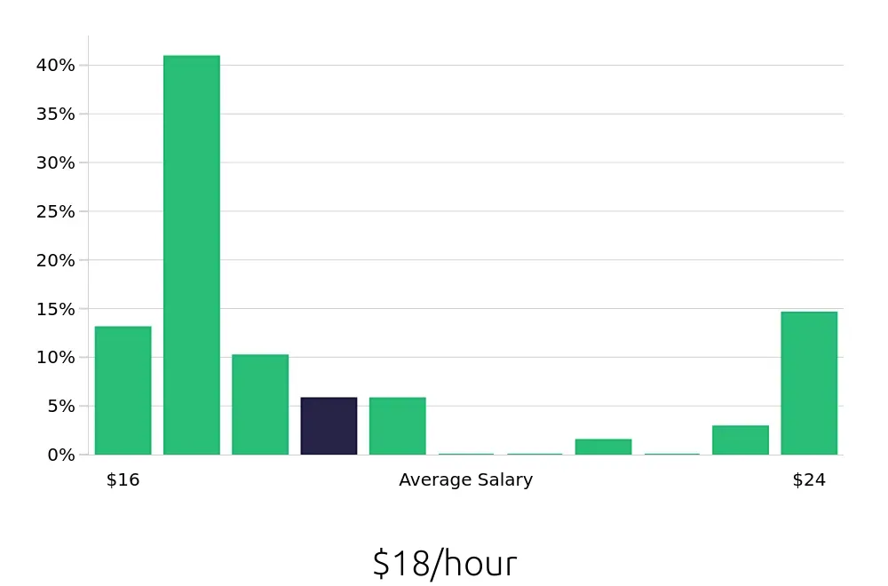 Graph depicting the hourly salary distribution for In Home Caregiver jobs in Washington, DC, showing an average salary of $18 with varying distribution percentages across salary ranges.