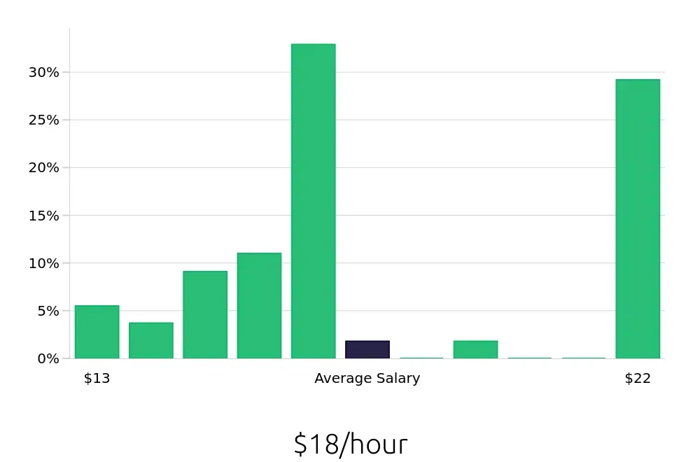 Graph depicting the hourly salary distribution for In Home Caregiver jobs in Watertown, WI, showing an average salary of $18 with varying distribution percentages across salary ranges.