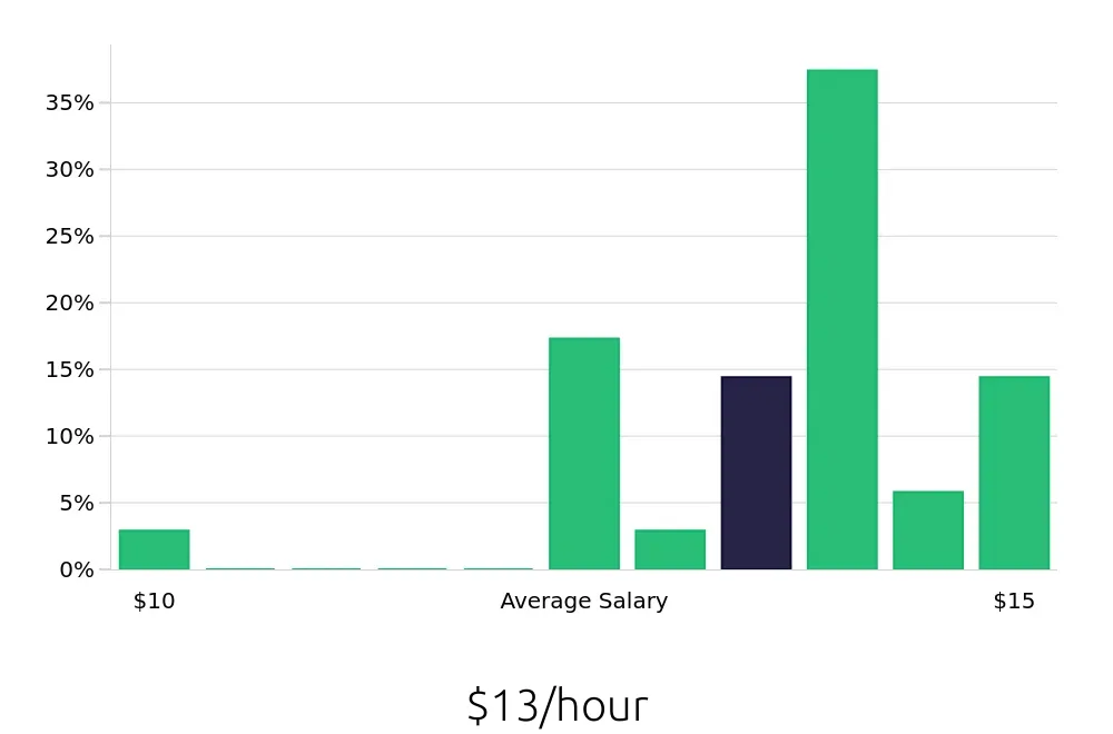 Graph depicting the hourly salary distribution for In Home Caregiver jobs in Wheeling, WV, showing an average salary of $13 with varying distribution percentages across salary ranges.