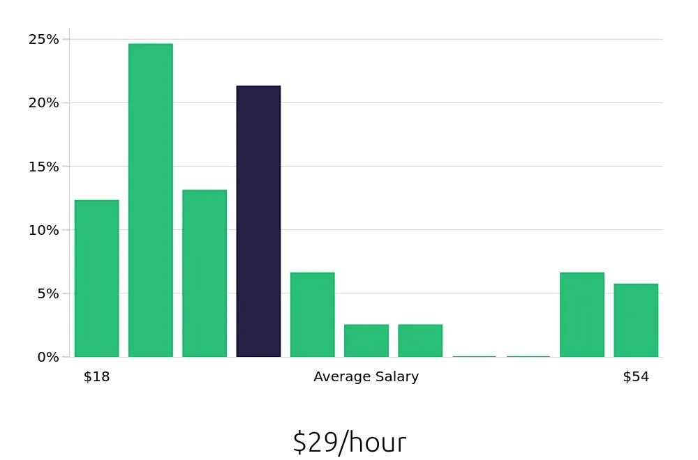 Graph depicting the hourly salary distribution for Installation Technician jobs in Baltimore, MD, showing an average salary of $29 with varying distribution percentages across salary ranges.