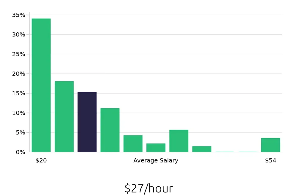 Graph depicting the hourly salary distribution for Installation Technician jobs in Boston, MA, showing an average salary of $27 with varying distribution percentages across salary ranges.