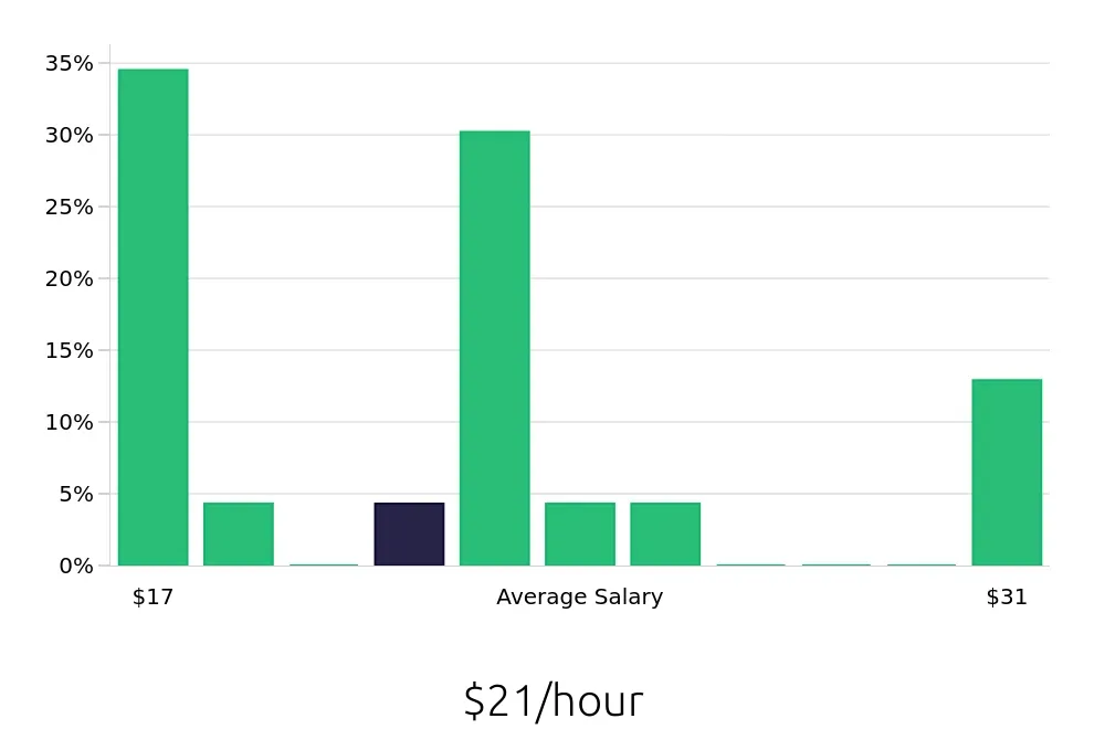 Graph depicting the hourly salary distribution for Installation Technician jobs in Hickory, NC, showing an average salary of $21 with varying distribution percentages across salary ranges.