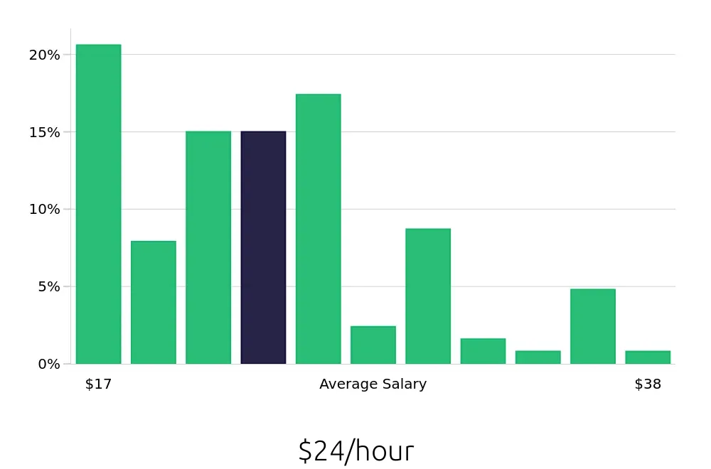 Graph depicting the hourly salary distribution for Installation Technician jobs in Louisville, KY, showing an average salary of $24 with varying distribution percentages across salary ranges.