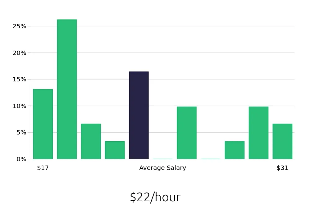 Graph depicting the hourly salary distribution for Installation Technician jobs in Mankato, MN, showing an average salary of $22 with varying distribution percentages across salary ranges.