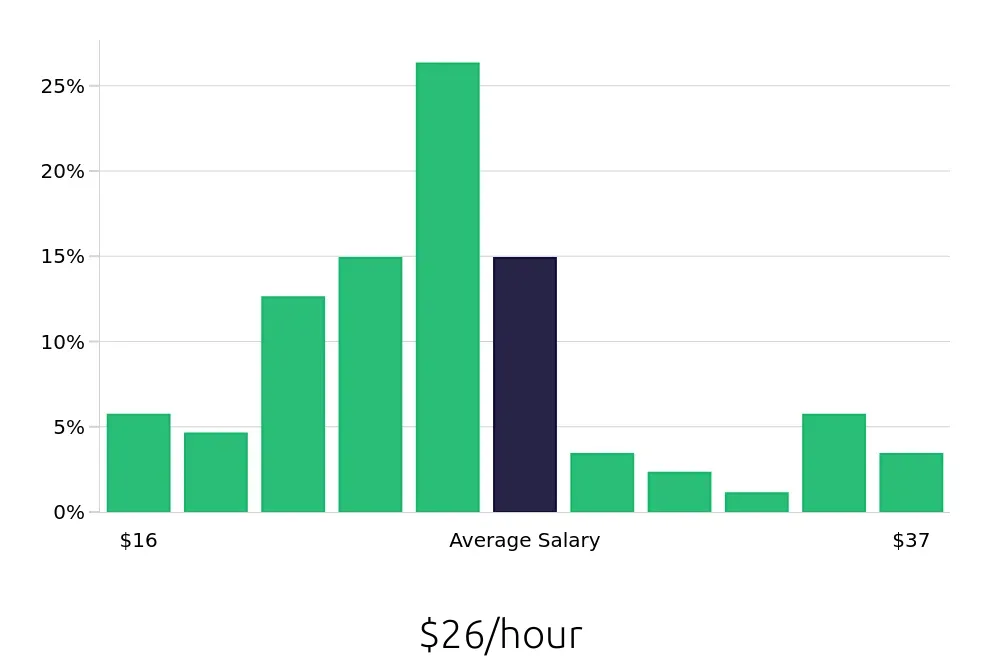 Graph depicting the hourly salary distribution for Installation Technician jobs in Portland, OR, showing an average salary of $26 with varying distribution percentages across salary ranges.