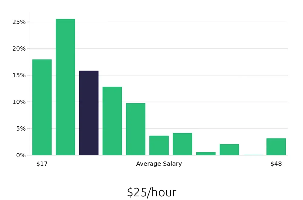 Graph depicting the hourly salary distribution for Installation Technician jobs in Tampa, FL, showing an average salary of $25 with varying distribution percentages across salary ranges.