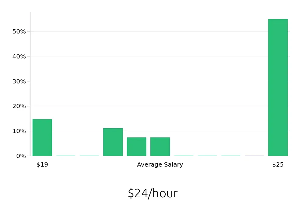 Graph depicting the hourly salary distribution for Installation Technician jobs in Urbandale, IA, showing an average salary of $24 with varying distribution percentages across salary ranges.