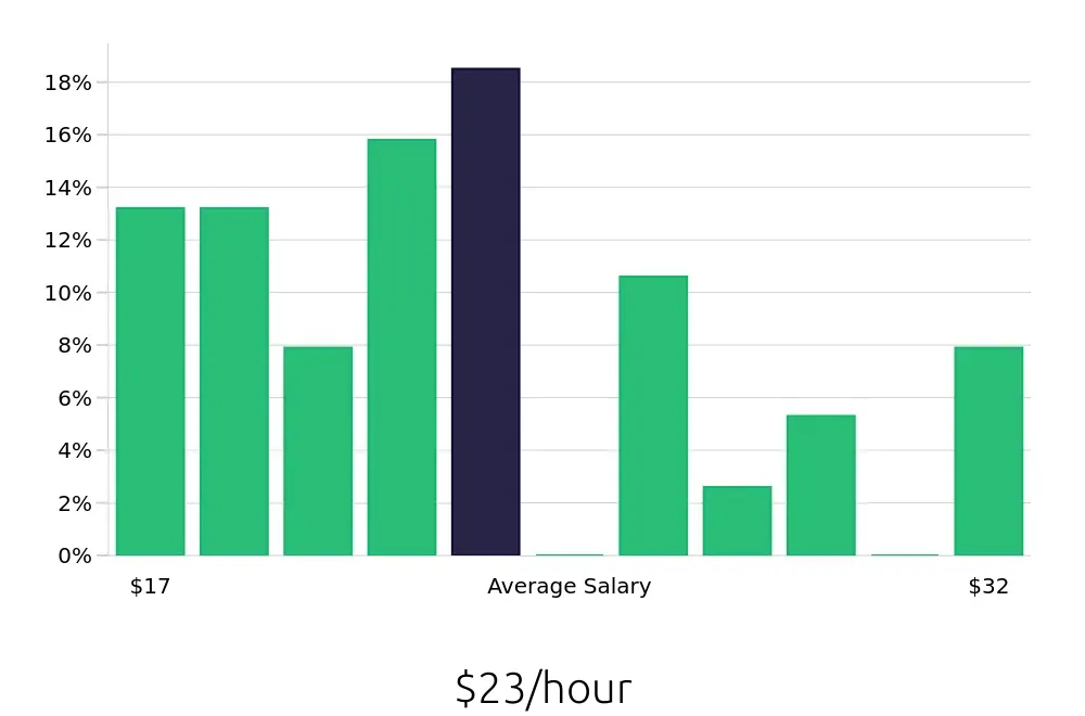 Graph depicting the hourly salary distribution for Installation Technician jobs in Waukesha, WI, showing an average salary of $23 with varying distribution percentages across salary ranges.