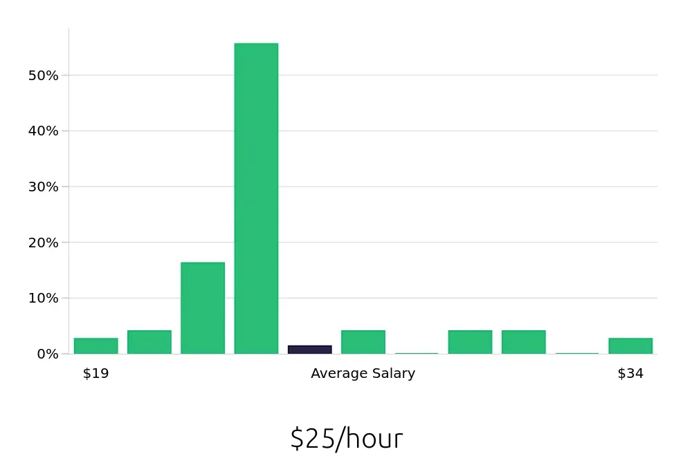 Graph depicting the hourly salary distribution for Installation Technician jobs in Worcester, MA, showing an average salary of $25 with varying distribution percentages across salary ranges.