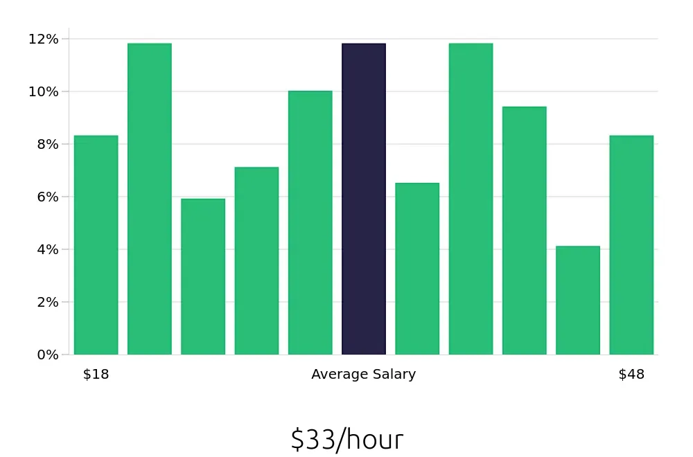 Graph depicting the hourly salary distribution for Insurance Agent jobs in Allentown, PA, showing an average salary of $33 with varying distribution percentages across salary ranges.