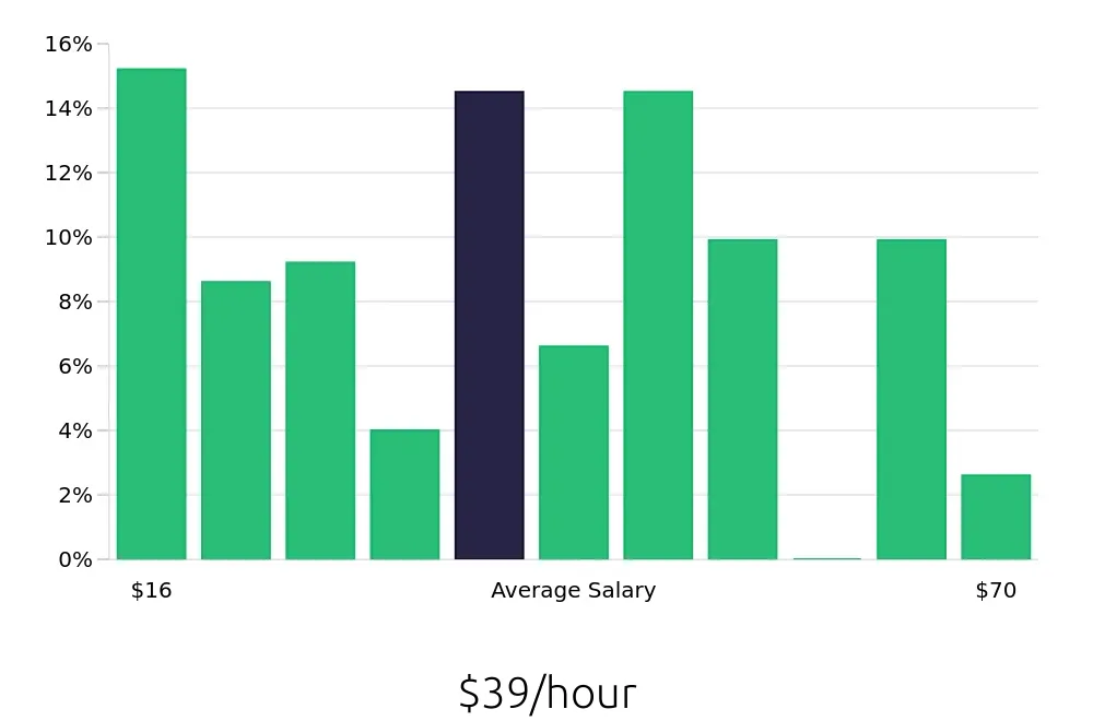 Graph depicting the hourly salary distribution for Insurance Agent jobs in Auburn, AL, showing an average salary of $39 with varying distribution percentages across salary ranges.