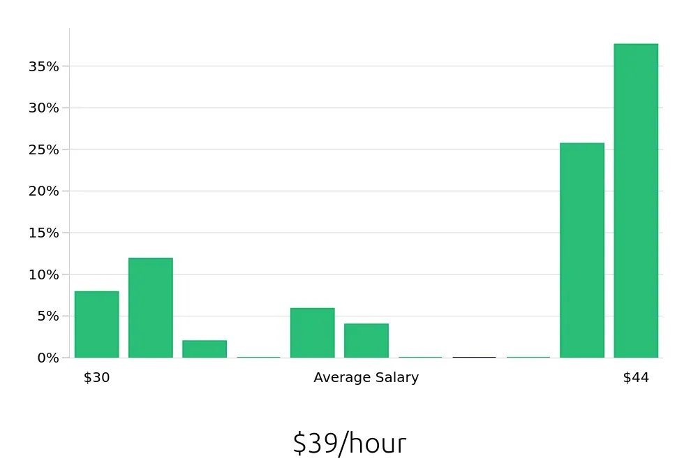Graph depicting the hourly salary distribution for Insurance Agent jobs in Bremerton, WA, showing an average salary of $39 with varying distribution percentages across salary ranges.