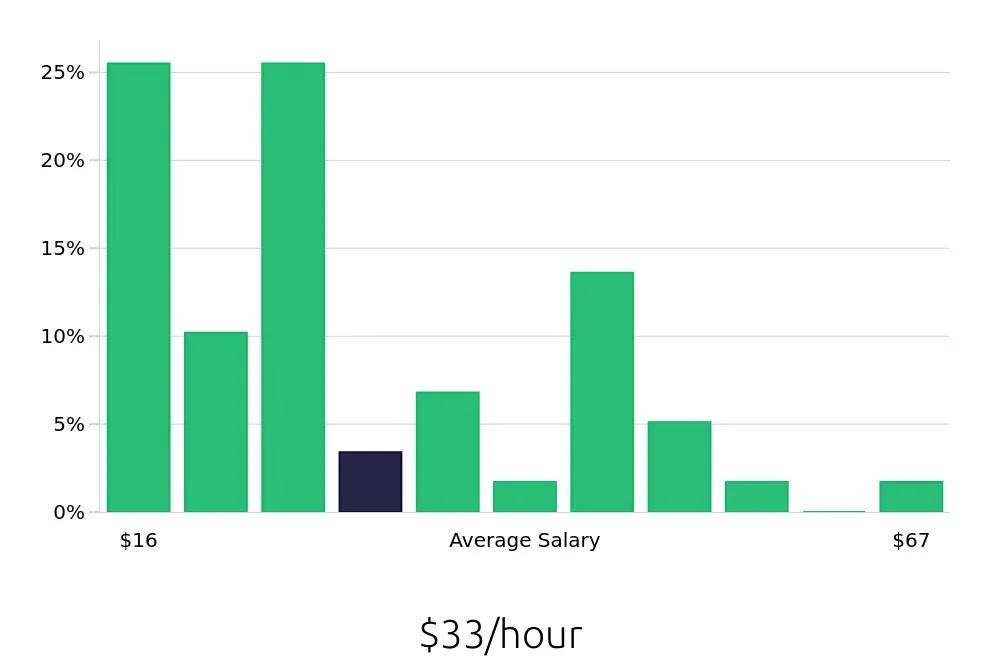 Graph depicting the hourly salary distribution for Insurance Agent jobs in Burlington, NC, showing an average salary of $33 with varying distribution percentages across salary ranges.