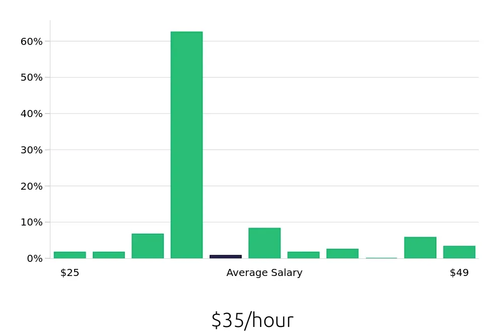 Graph depicting the hourly salary distribution for Insurance Agent jobs in Chantilly, VA, showing an average salary of $35 with varying distribution percentages across salary ranges.