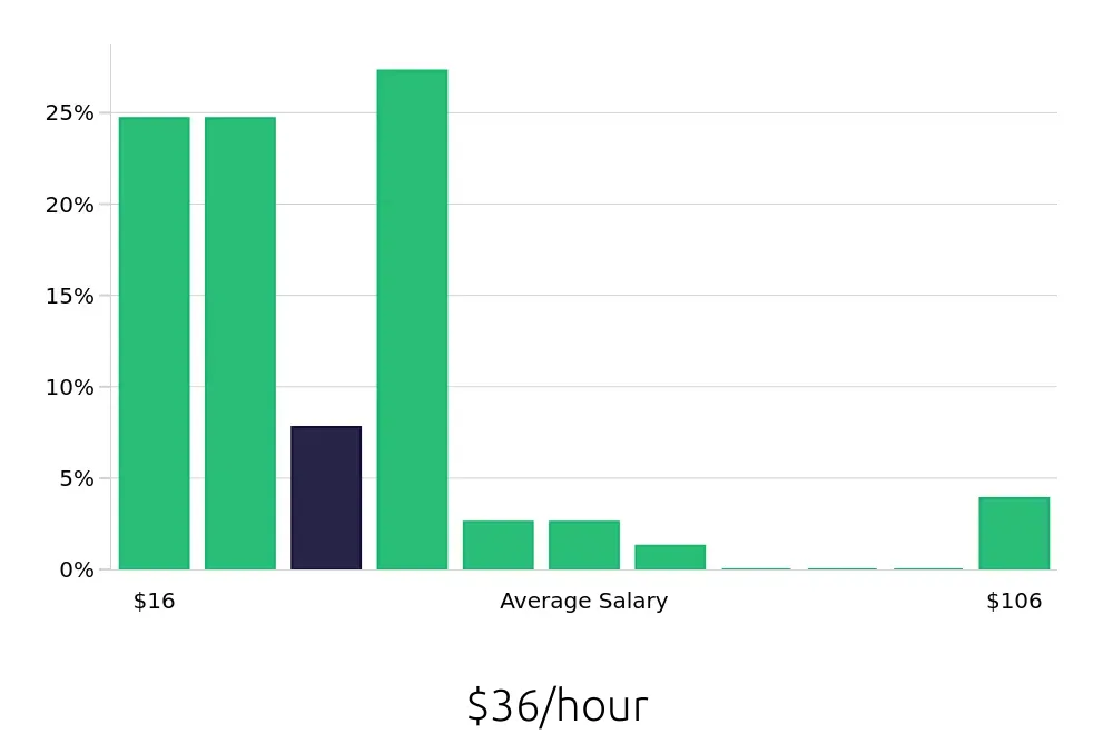 Graph depicting the hourly salary distribution for Insurance Agent jobs in Chesapeake, VA, showing an average salary of $36 with varying distribution percentages across salary ranges.