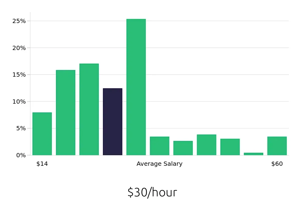 Graph depicting the hourly salary distribution for Insurance Agent jobs in Colorado Springs, CO, showing an average salary of $30 with varying distribution percentages across salary ranges.